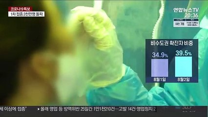 비수도권 감염 40% 육박…1차 접종 2천만명 넘어