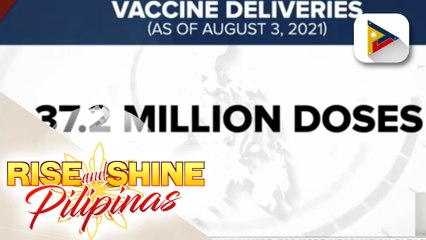 Kabuuang bilang ng mga bakunang dumating sa bansa, nasa 37.2 million doses na