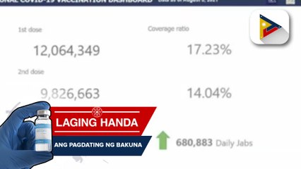 Average daily vaccination sa bansa, pumalo na sa halos 700,000