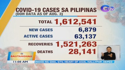 Mas mababa ang mga bagong kaso ng COVID-19 na naitala kahapon sa bansa | BT