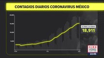 México registró 657 muertes por Covid-19 en las últimas 24 horas