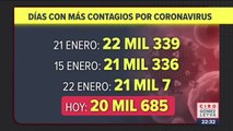 México registró 20 mil 685 nuevos contagios en 24 horas