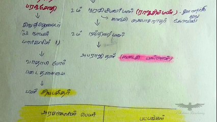 TNPSC 1_2_2A_4_VA0_8 UNIT 8 very important lesson _ ஆறாம் வகுப்பு _ சமூக அறிவியல் _ Lakshmi Academy