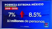 Pobreza en México crece; suman 3.8 millones en esta condición