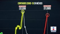 México tuvo su segundo día con más contagios desde que inició la pandemia