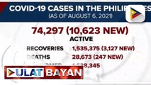 Higit 10-K bagong COVID-19 cases, naitala ng DOH