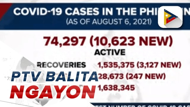 #PTVBalitaNgayon | PH records highest number of COVID-19 cases in 4-month span with over 10-K new cases; DBM releases P10.8-B for cash aid to those affected by 2-week ECQ; Cebu Pacific refunds P7.7-B urges clients to check remittance