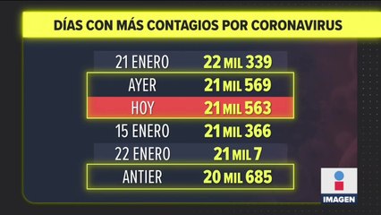 Los contagios imparables en México; hoy se registraron 21 mil 563