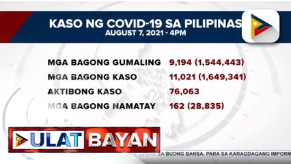 Higit 11-K bagong kaso ng COVID-19, nadagdag ngayong araw