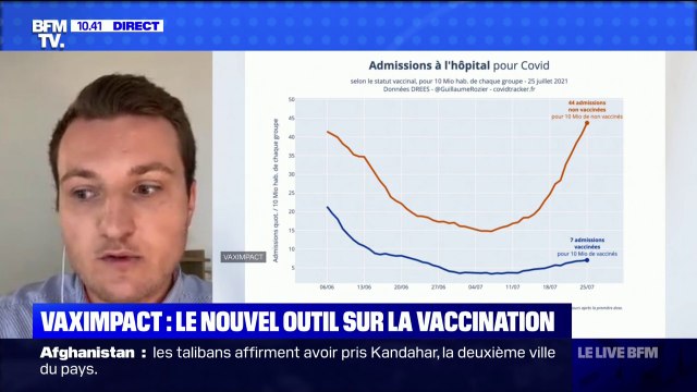 Covid-19: fin juillet, 12 décès sur 20 à l'hôpital auraient pu être évités chaque jour si tous les Français avaient été vaccinés , explique Guillaume Rozier, fondateur de CovidTracker