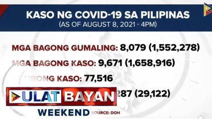 DOH, nakapagtala ng 9,671 na mga bagong kaso ng COVID-19