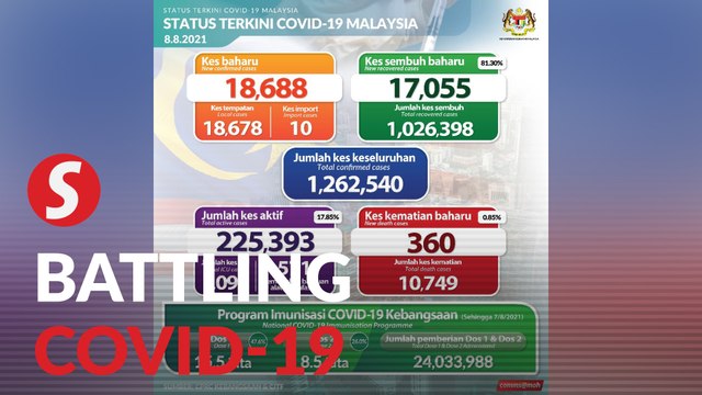 Covid-19: Malaysia continues to record high cases with 18,688 new daily cases