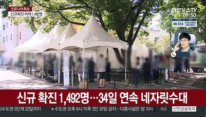 코로나 신규 확진 1,492명…일요일 기준 최다