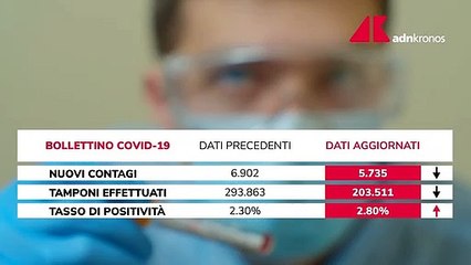 Covid Italia, sale tasso di positività