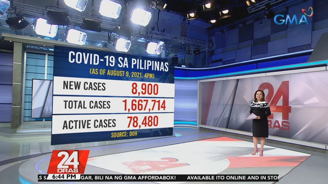 Bagong kaso ng COVID-19 sa bansa ngayong araw na 8,900, 'relatively low' ayon sa DOH dahil sa mababang output ng mga laboratoryo noong nakaraang Sabado | 24 Oras