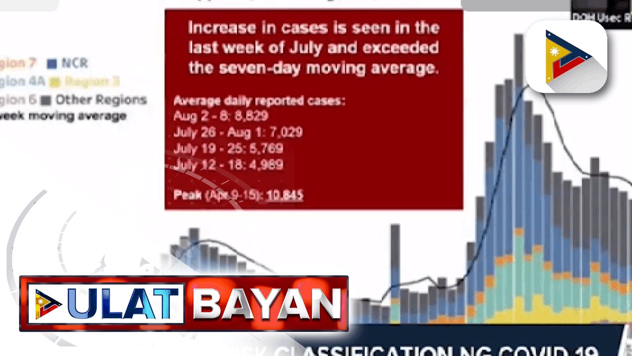 Pilipinas, nasa high risk classification ng COVID-19; 13 rehiyon, may Delta variant cases