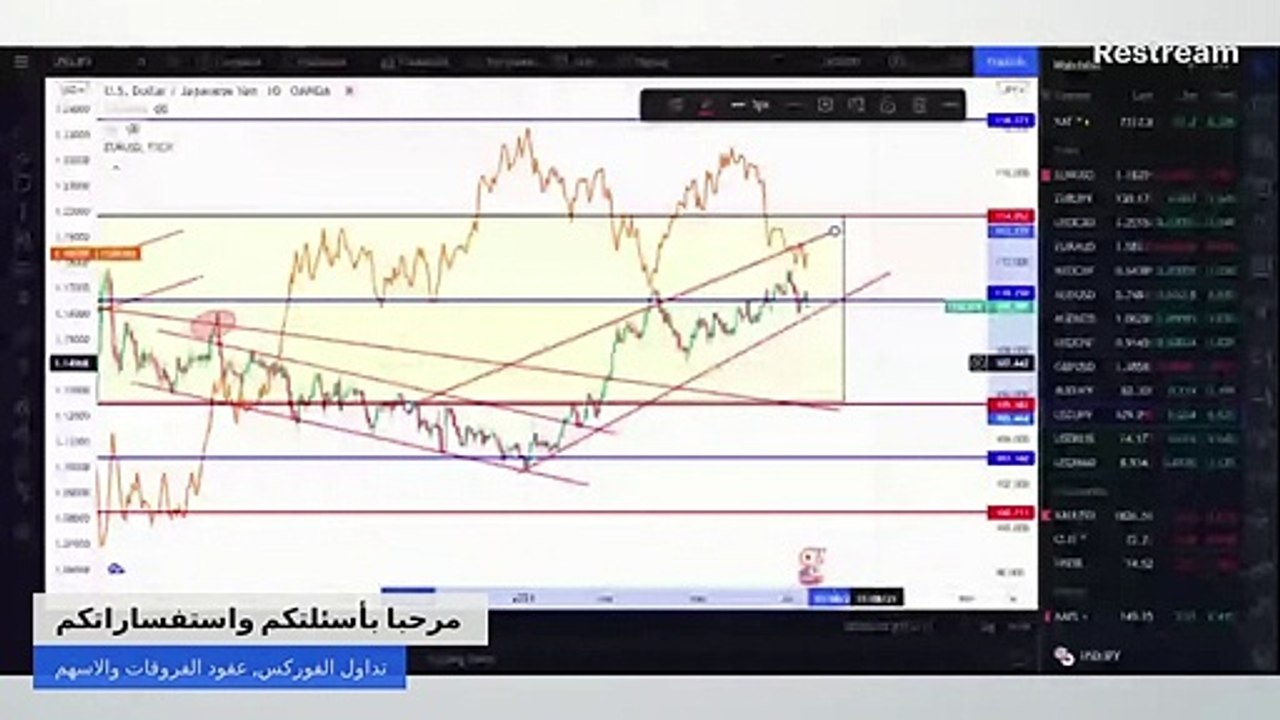التحليل الفني لبعض أزواج العملات, الاسهم والبتكوين واستغلال العلاقات الترابطية للدخول على الصفقات