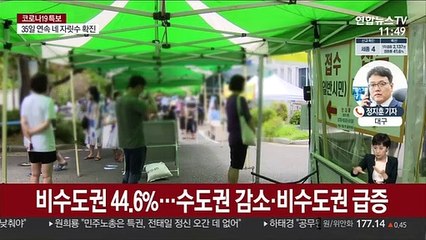 지역발생 확진자 비수도권 44.6%…4차 대유행 이후 최고치