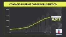 México registró 6 mil 513 nuevos casos de Covid-19 en las últimas 24 horas