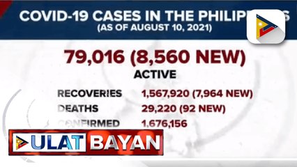 Aktibong kaso ng COVID-19 sa bansa, higit 79-K na