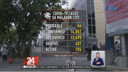 Active covid cases sa Malabon City, 705 na; Mga ospital, puno na; COVID cases sa Navotas, 300% ang itinaas | 24 Oras