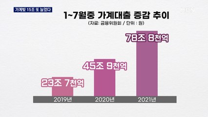 '대출 죄기' 효과 없었다…가계빚 한 달 새 15조↑·은행만 돈 잔치