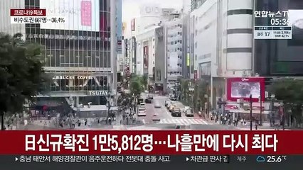 日신규확진 1만5,812명…나흘만에 다시 최다