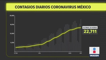 Nueva cifra récord de contagios por Covid-19 en México