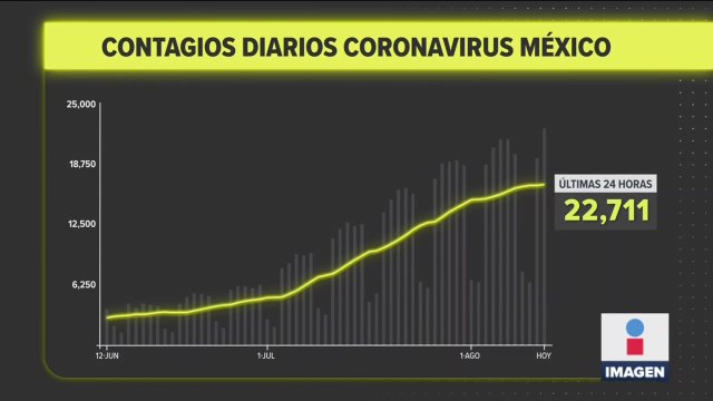 Nueva cifra récord de contagios por Covid-19 en México