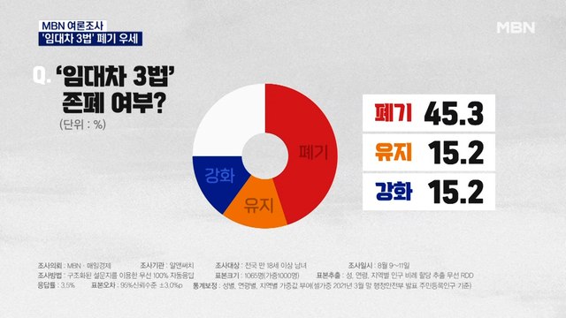 [MBN 여론조사] '임대차 3법' 폐기 45.3% vs 유지·강화 30.4%