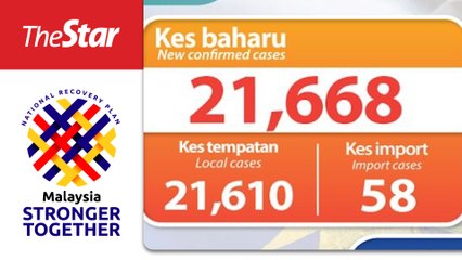 Covid-19: New record of 21,668 cases detected, S'gor still at the top with 6,278