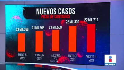 México reporta su mayor cifra de contagios en lo que va de la pandemia