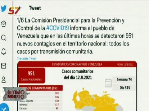 COVID-19 | Venezuela registra 951 Casos Comunitarios y 302.556 Recuperados.