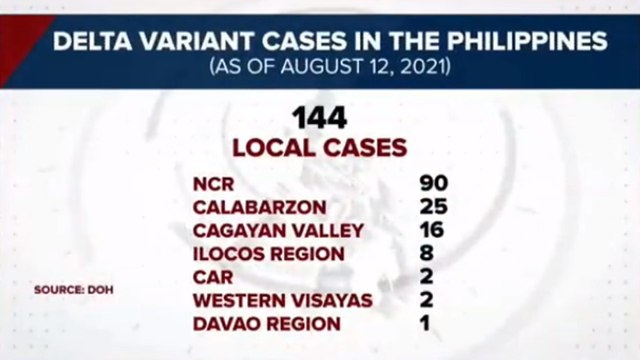 NCR, nangunguna pa rin sa may pinakamaraming Delta cases; apat na rehiyon na lamang umano ang walang Delta cases