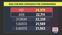 24 mil 975 nuevos contagios de Covid-19 en México