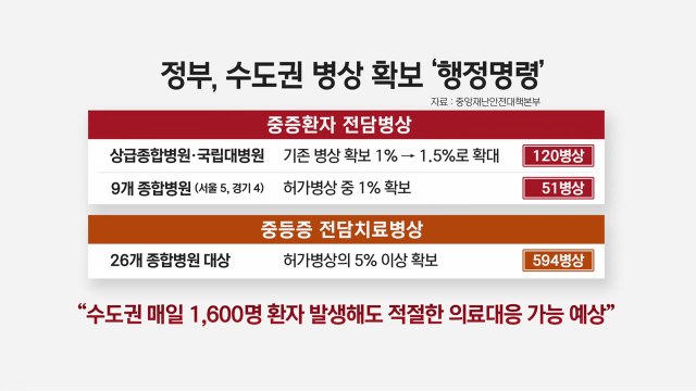 [더뉴스] 수도권 병상 확보 행정명령...4차 유행 장기전 불가피? / YTN