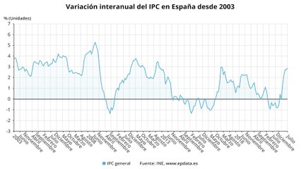 El IPC escala en julio hasta el 2,9%, máximos desde 2017