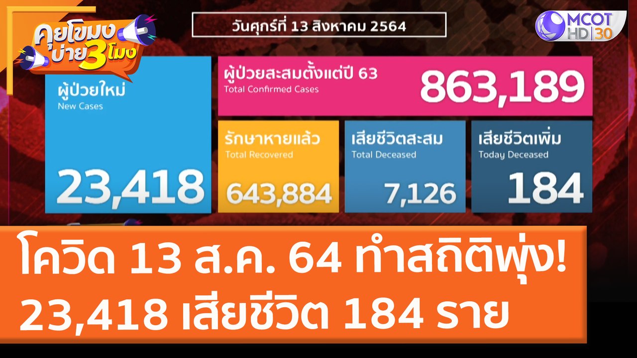 โควิด 13 ส.ค. 64 ทำสถิติพุุ่ง 23,418 เสียชีวิต...