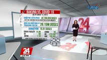 14.49-M na ang mga nabakunahan nang Pinoy | 24 Oras