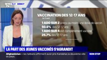 Covid-19: La part des jeunes vaccinés augmente, avec 1 adolescent sur 2 ayant reçu au moins une dose du vaccin à ce jour