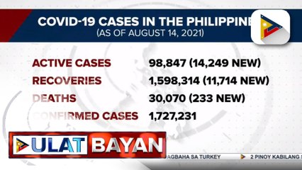 Higit 14-K bagong COVID-19 cases, naitala ngayong araw