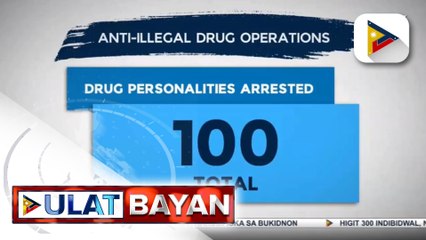 100 drug suspects, arestado sa buy bust ops ng PNP at PDEA