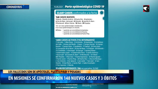 En Misiones se confirmaron 148 nuevos casos y 3 óbitos