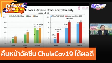 คืบหน้าวัคซีน ChulaCov19 ได้ผลดี (16 ส.ค. 64) คุยโขมงบ่าย 3 โมง