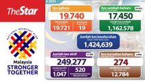 Covid-19: 19,740 new cases, Selangor still top with 5,706