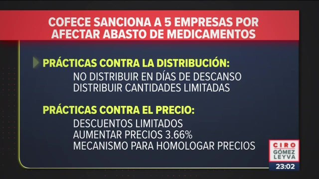 COFECE sanciona a cinco empresas por prácticas monopólicas