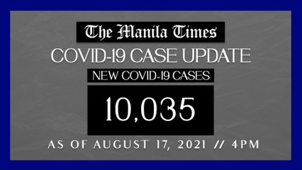 PH logs 10,035 new Covid-19 cases as of Aug. 17, 2021 | 4PM
