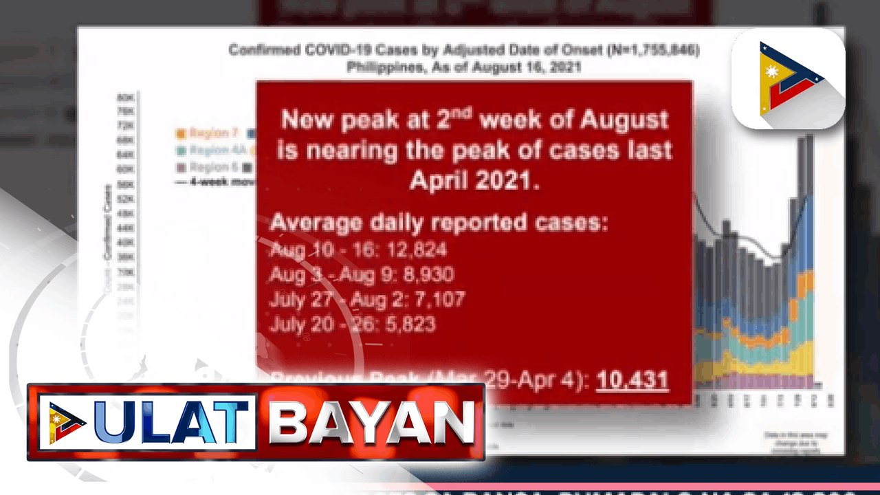DOH, pinuna ang madalas na paglabas ng mga residente sa NCR kahit ECQ; Mobility rate, tumaas ng 39%; OCTA Research, inirekomendang higpitan ang quarantine restrictions sa NCR; DOH: NCR, CALABARZON, at Central Luzon, nakapagtala ng pinakamaraming COVID-19
