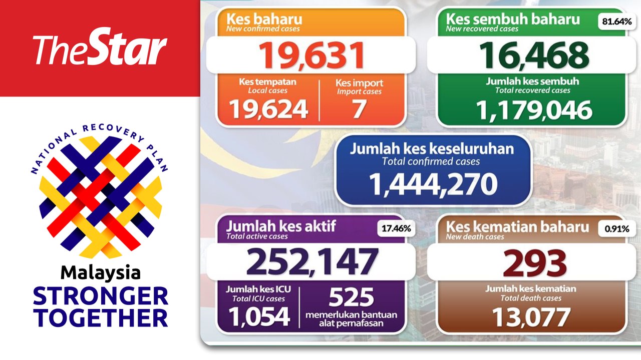 Covid-19: Malaysia records cumulative total of 1,444,270 cases