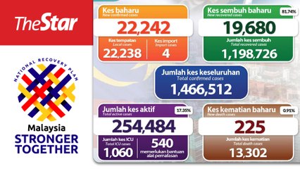Covid-19: New record of 22,242 cases reported